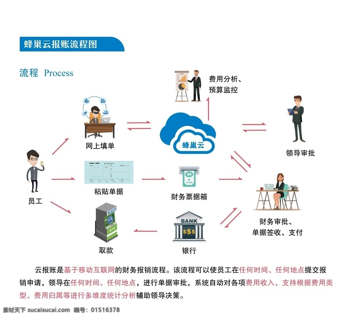 云 報(bào)賬 流程圖 矢量圖 修改 云報(bào)賬流程圖 云報(bào)賬 移動(dòng)報(bào)賬 分層