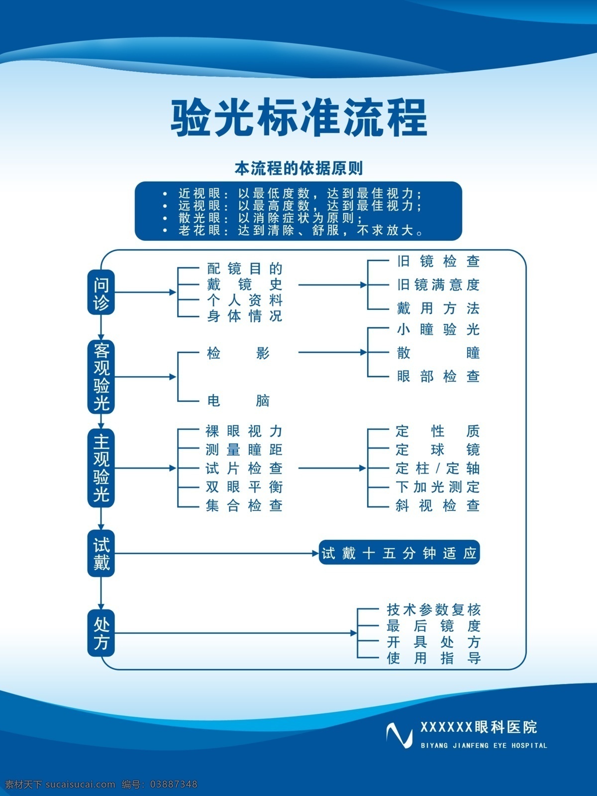 眼科配鏡流程 眼科 眼角膜接觸鏡 醫(yī)學驗光檢查 驗光流程 愛眼健康 配鏡流程 醫(yī)院 眼鏡 驗光 流程 國家 標準 展板 藍色 廣告貼