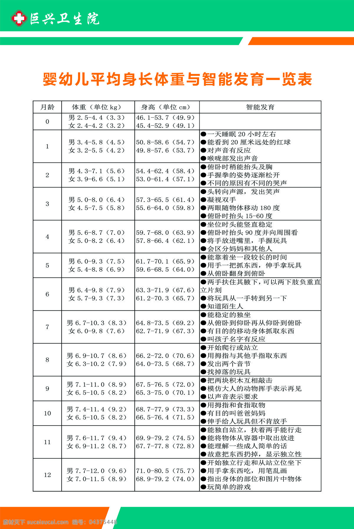 嬰幼兒 平均 身長(zhǎng) 體重 智能 發(fā)育 醫(yī)院 兒科 展板 平均身長(zhǎng) 智能發(fā)育 表格