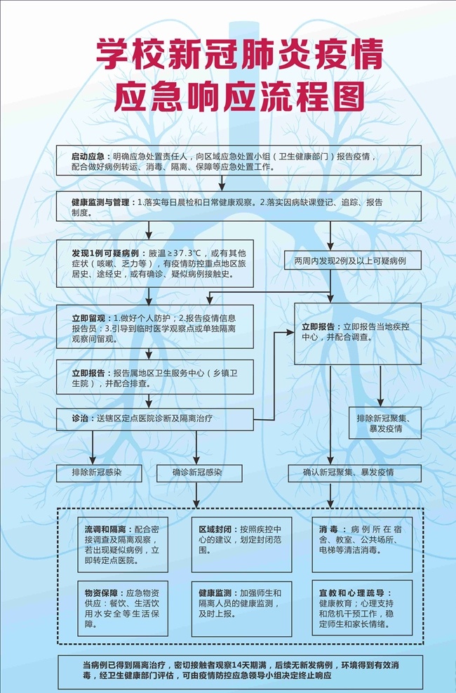 學校 新 冠 肺炎 疫情 應急響應流程 學校新冠肺炎 疫情防控 流程圖 校園防控 復學疫情防控 校園疫情防控 晨檢流程圖 復學流程圖 復學指南 小學疫情防控 幼兒園防控 中學疫情防控 學校指引圖 學校防疫 返校 校園預防 防控新冠肺 肺炎防控流程 返校流程圖 復課 小學防控宣傳 防疫掛圖 防疫流程圖 防疫展板 防疫知識掛圖 防疫小常識
