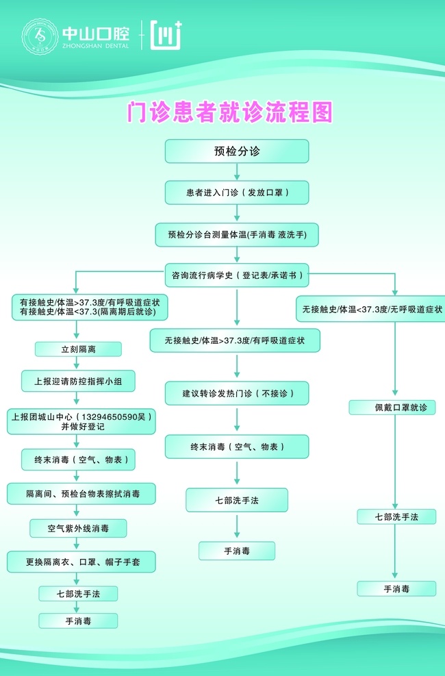 门诊 就诊 流程图 就诊流程 医院 疫情就诊 患者