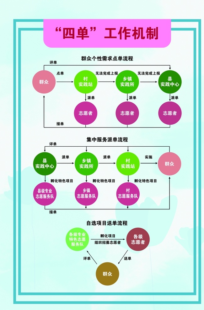 四单工作机制 展板 竖展板 制度 蓝色背景 新时代 文明实践中心 志愿服务 层级 工作机制 志愿者 分层