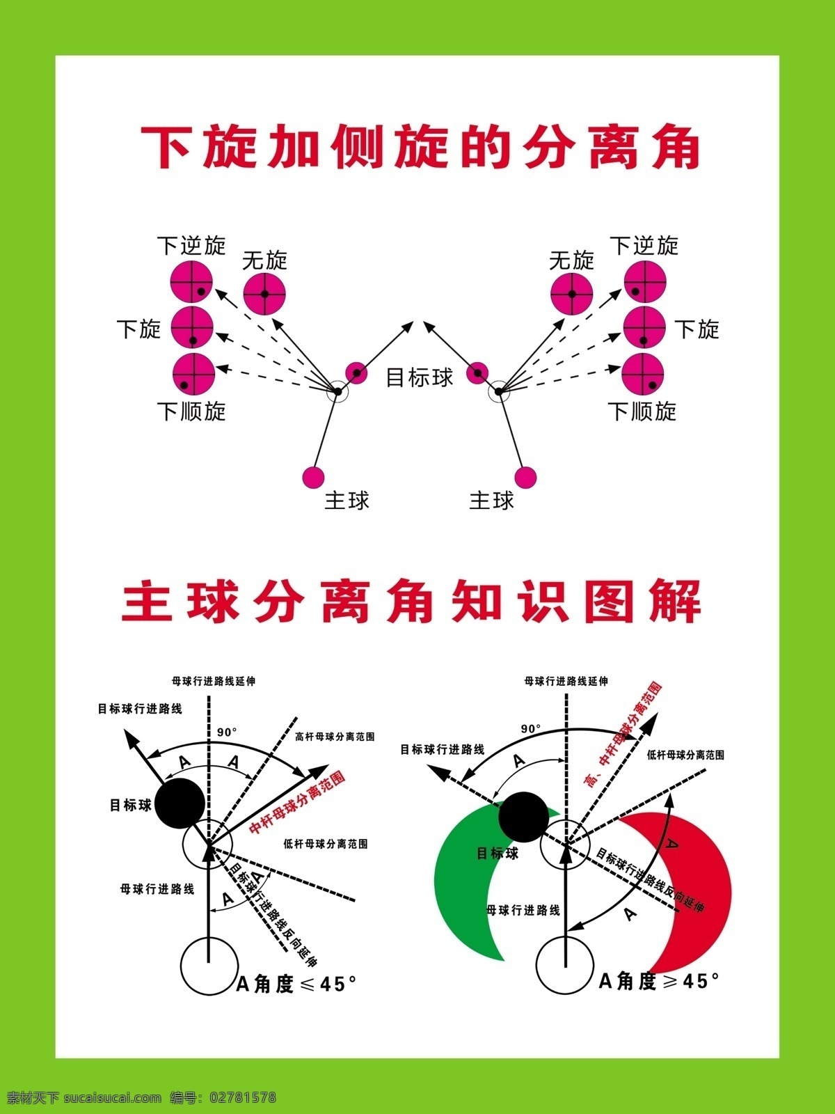 台球打发分解 台球技巧 下旋加侧旋分 主球分离图解 技巧海报 台球 分层