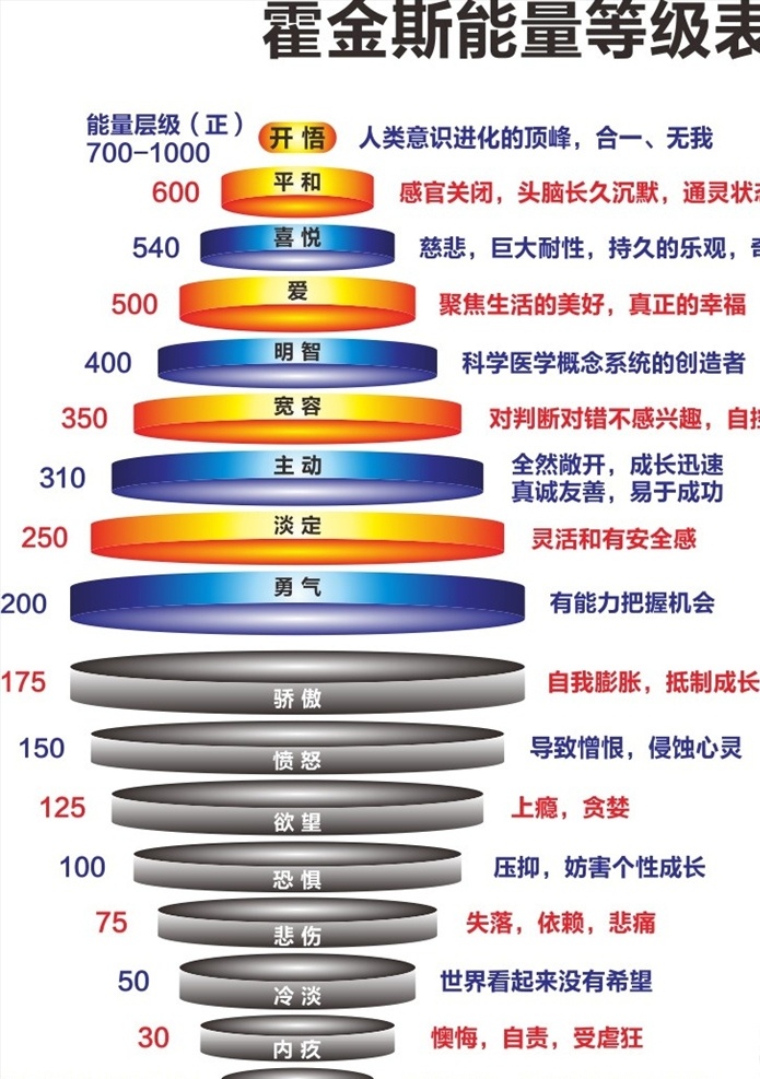 霍金斯 能量 等级 表 等级表 情绪表 励志挂画 心理咨询 心理 情绪 学校文化 校园文化 励志文化 情绪管理 管理 对照表 对照图 宇宙能量 悲观 乐观 积极 开悟 佛祖 佛教 思维 智慧 勇气 死亡 明智 淡定 主动 宽容 爱 喜悦 平和 愤怒 骄傲 冷淡 欲望 恐惧 羞愧 悲伤