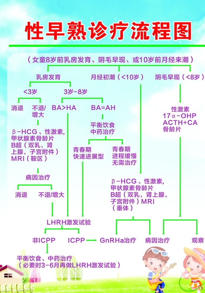 性早熟 诊疗 流程图 蓝天 白云 小孩 男孩 女孩 幼儿园 制度牌 绿地 房子 蓝色 展板 唱歌 音乐 跳舞