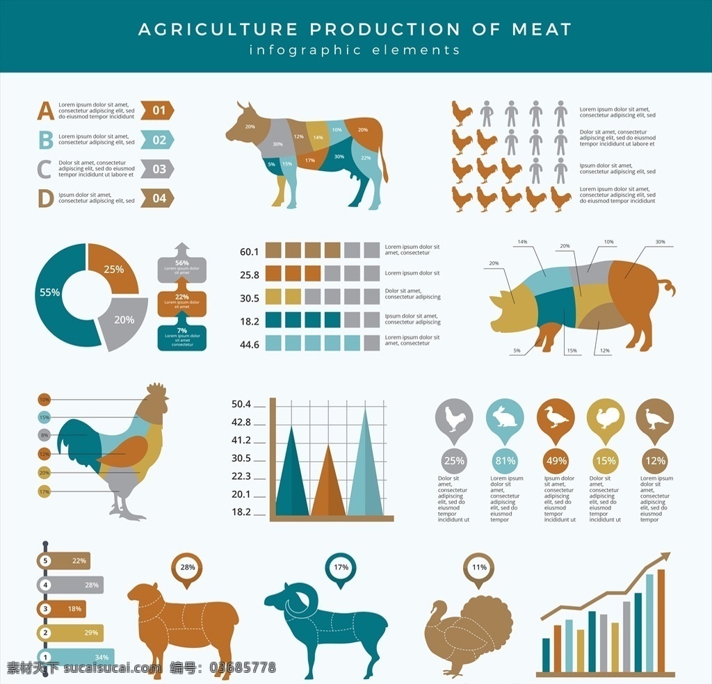 养殖 动物 肉类 信息 图表 猪肉哦 肌肉 牛肉 羊肉 比例 肉类分割 养殖户 饲养动物 肉食品 肉类食品