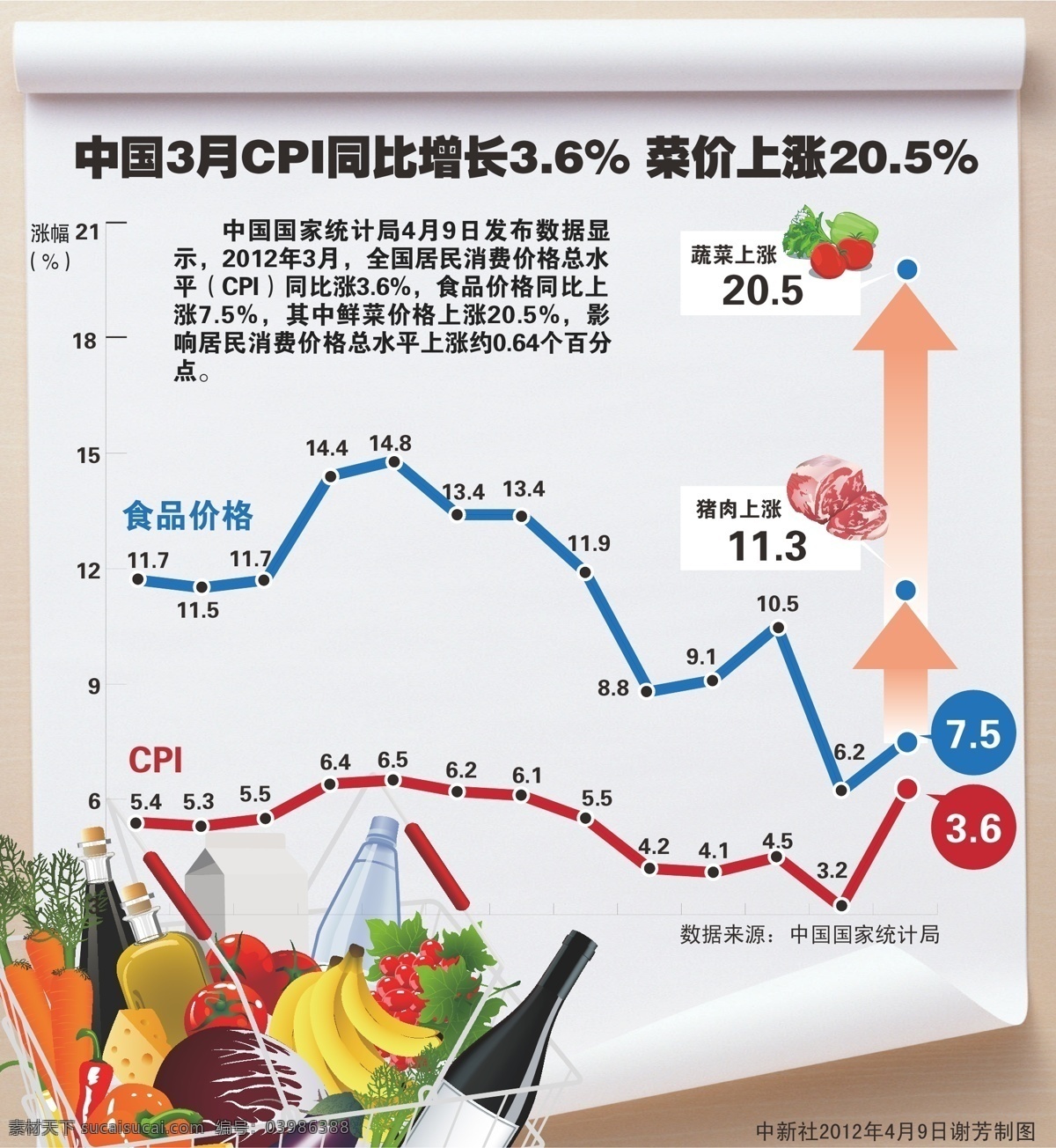 其他设计 示意图 蔬菜 水果 图表 cpi 同比 增长 矢量 模板下载 菜价上涨 矢量图 日常生活