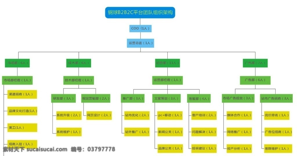 电商 组织架构 图 电商架构 企业电商架构 网商架构 组织架构图 免费架构图