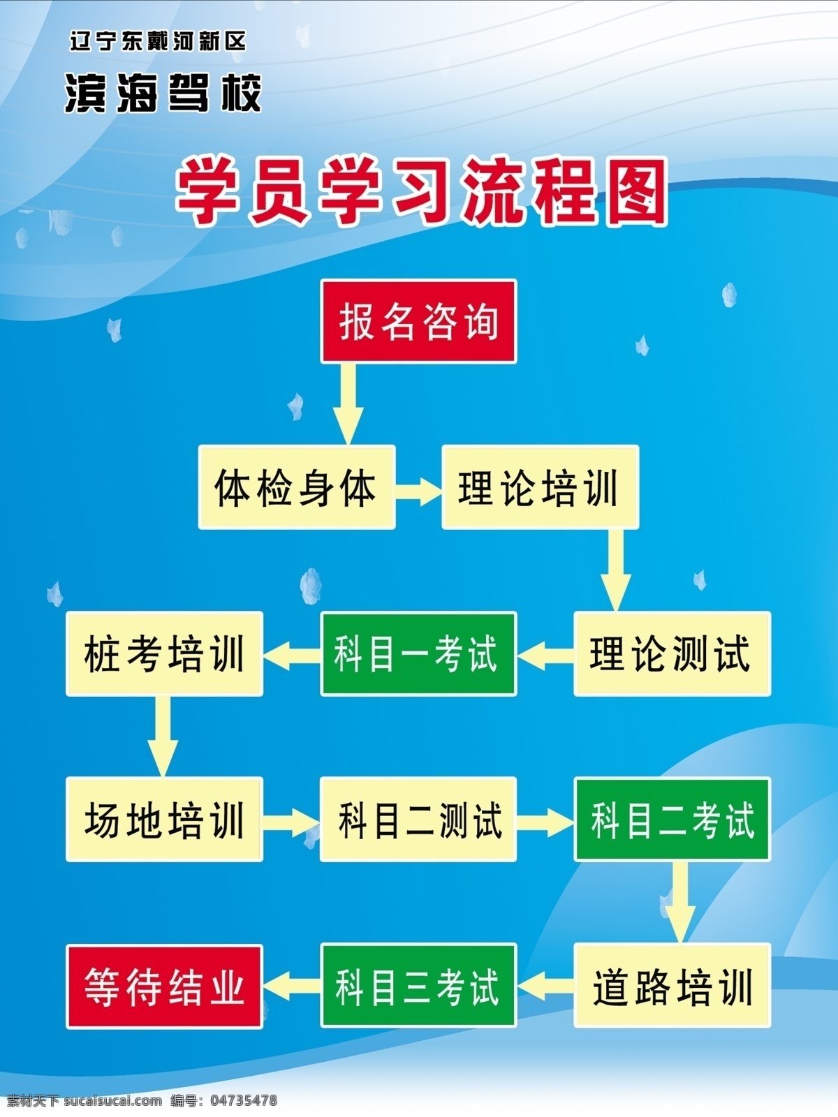 学员学习流程 学习流程图 流程图 蓝色底图 分层 源文件