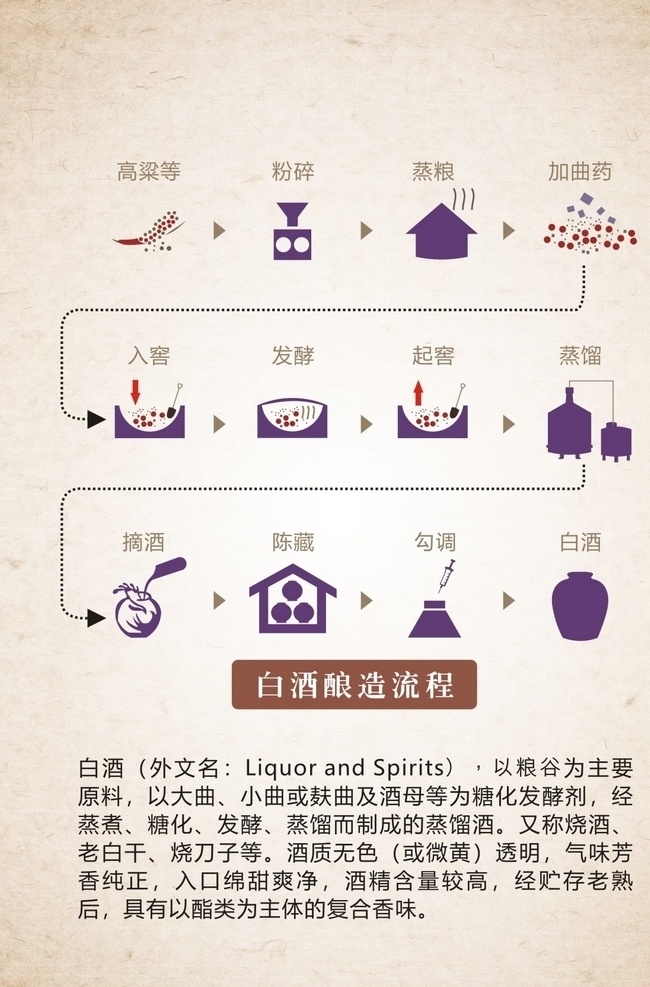 白酒酿造过程 白酒 酿造流程 白酒文化 中国风 传统文化 文化艺术