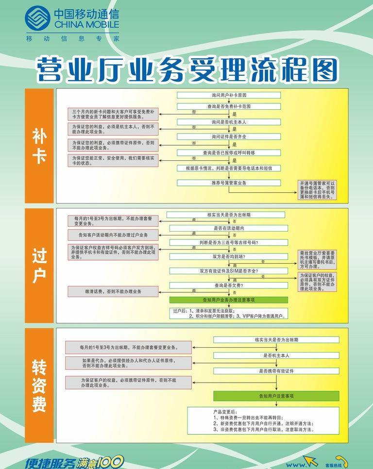 2012 流程图 移动 中国移动 中国移动海报 营业厅 业务受理 海报 新版 矢量 其他海报设计