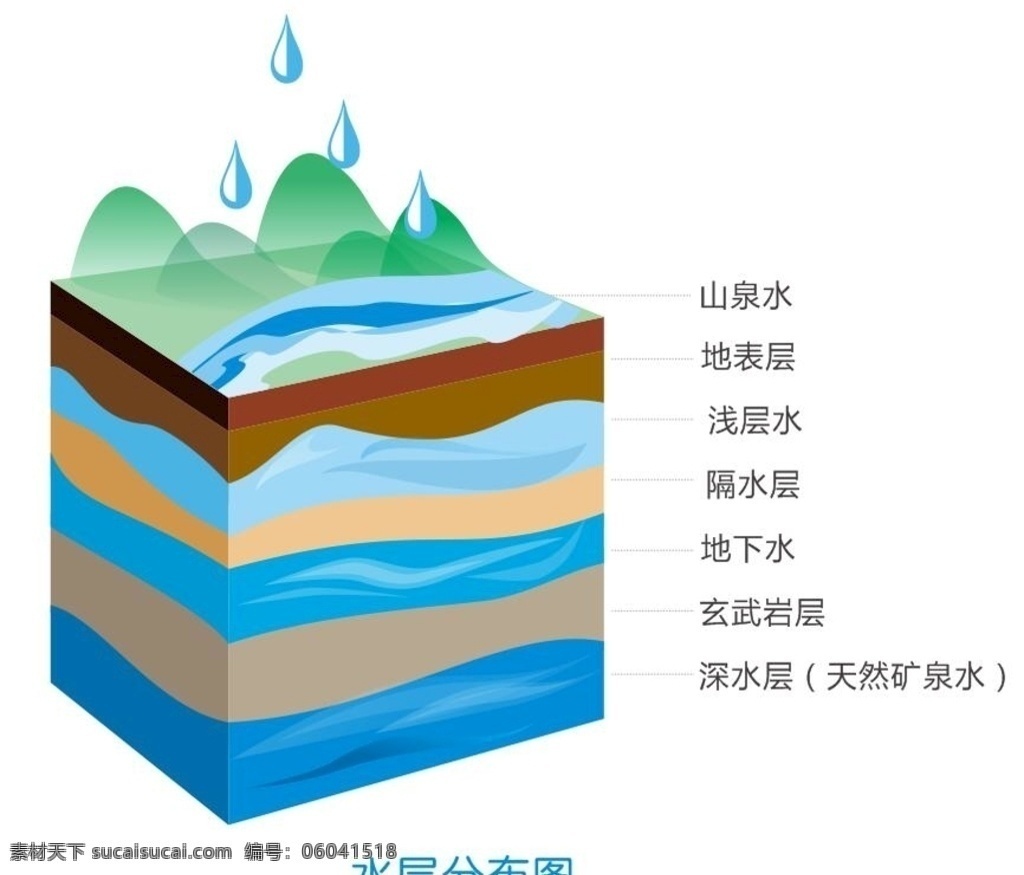 水层分布图 水层分布 矿泉 水 岩层 地下 土层