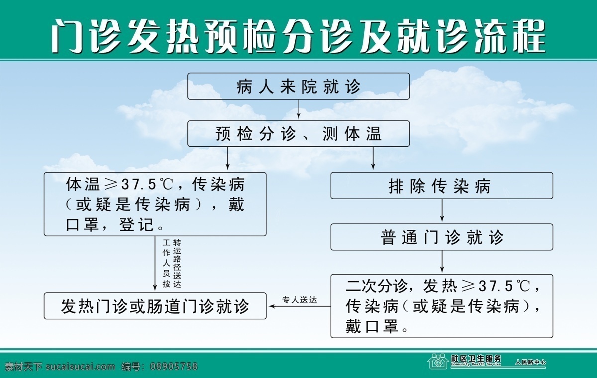 医院 门诊 发热 预 诊 分诊 就诊 流程 流程图 绿色背景 分层 卫生医疗