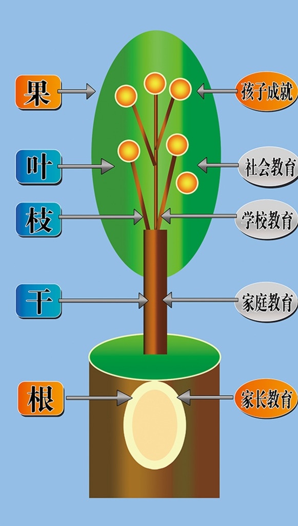 教育树 树 教育 树结构 家庭 家庭教育 孩子教育 学校教育 教育体系 枝干 卡通树 孩子成长 教育成果 亲子教育 亲子 幼儿园 幼儿 早教 宝宝 宝贝 分层