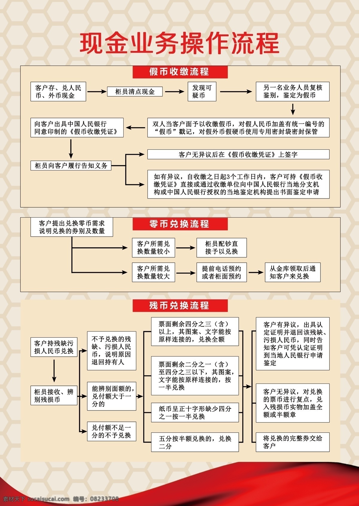 现金 业务 操作 流程 现金业务 操作流程 假币收缴流程 残币兑换流程 零币兑换流程 银行 模板