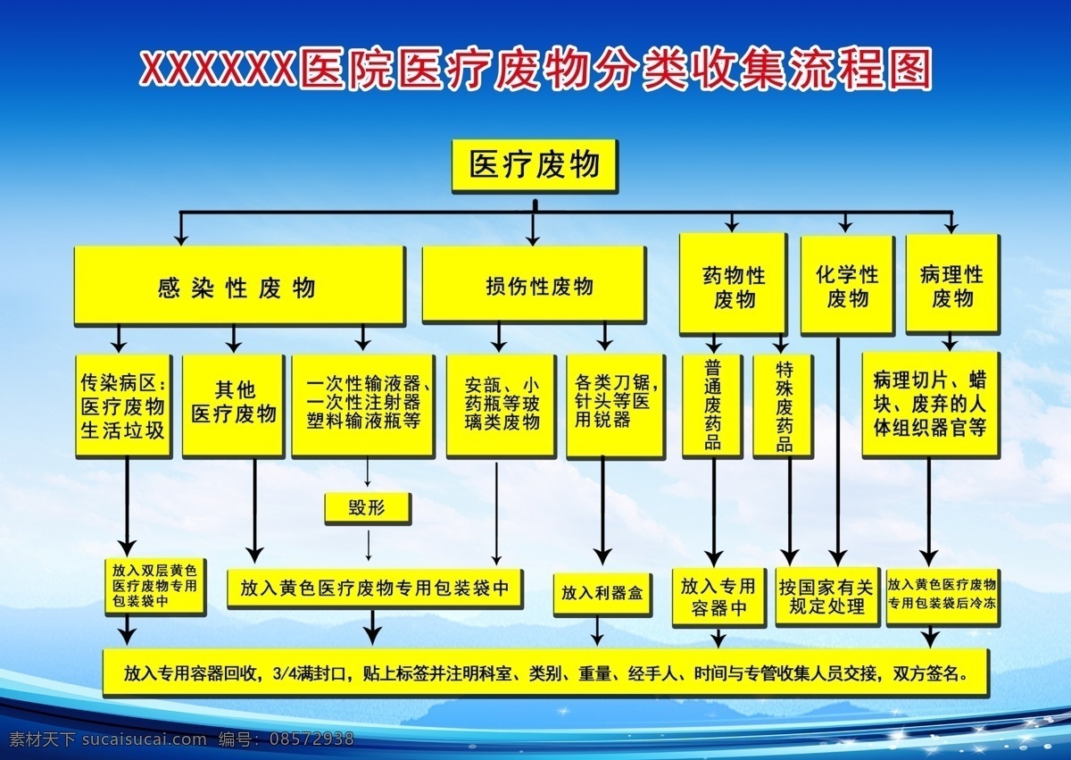 医疗 废物 收集 流程图 医院 医疗废物 分类 标志图标 其他图标