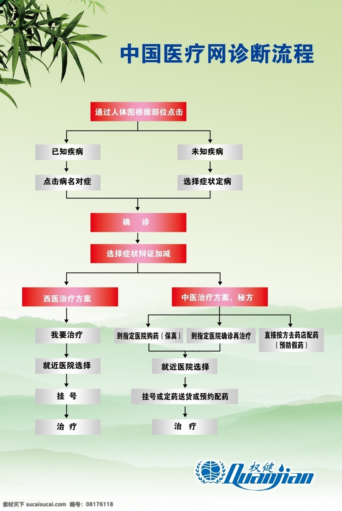 中国 医疗网 诊断 流程 权健 火疗 中国医疗网 诊断流程 分层