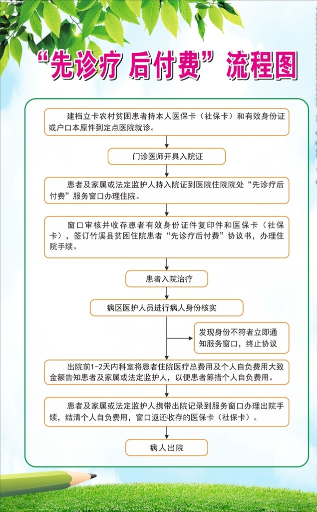 先诊疗 后付费流程图 医院流程图 医院 流程 背景 清爽背景 室内广告设计