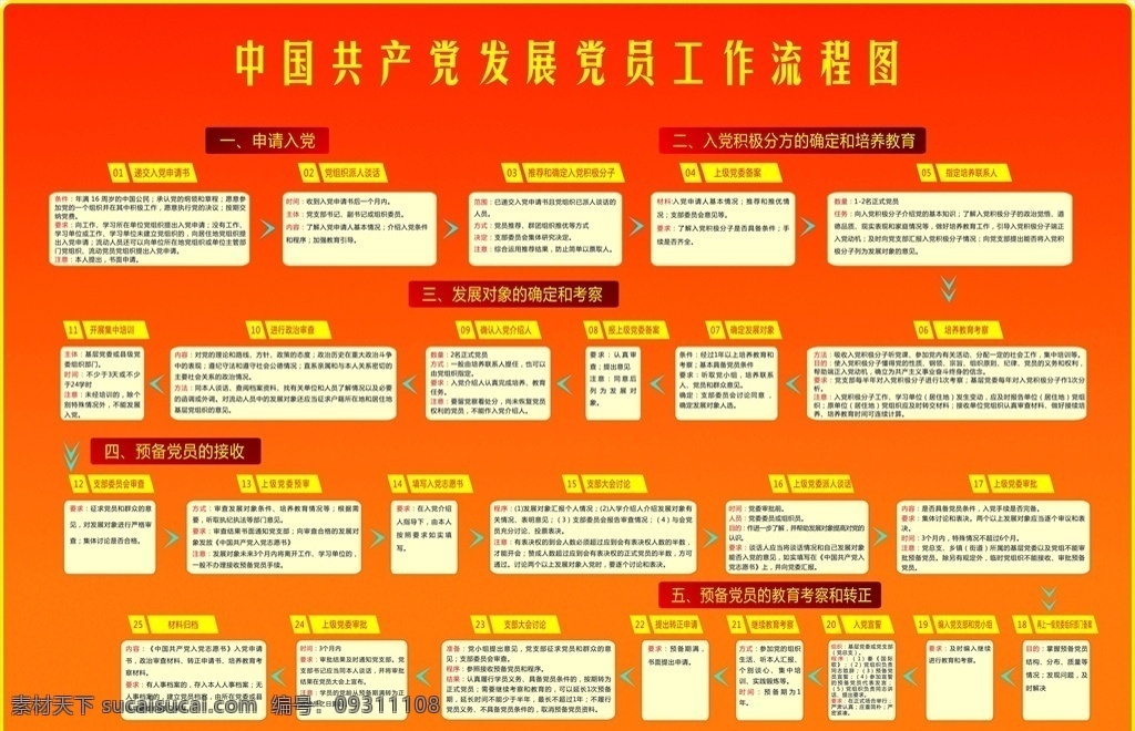 党员发展 流程图 中国 党员 发展 工作 党建宣传 展板模板