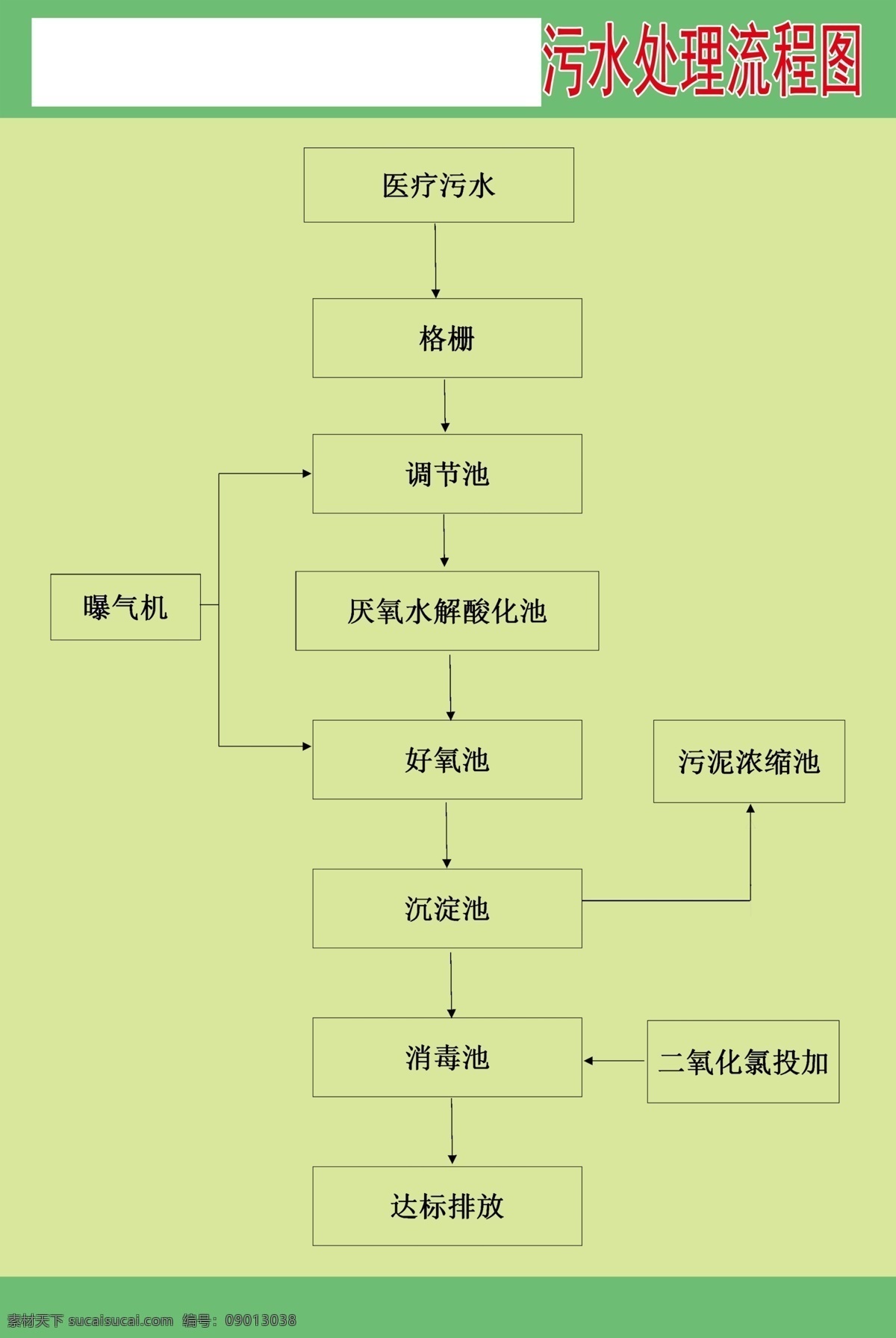 卫生院 污水处理 流程图 污水流程 卫生院污水 医院 分层