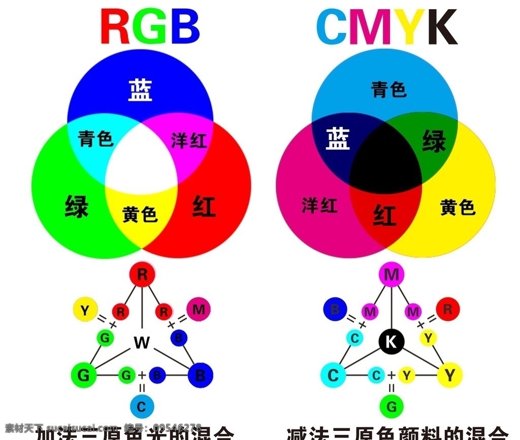 颜色 对照表 rgb加法 三原色的混合 cmyk减法 三原色颜料 印刷的混合 对比 颜色混合模式 红色 绿色 蓝色 青色 洋红 黄色 黑色