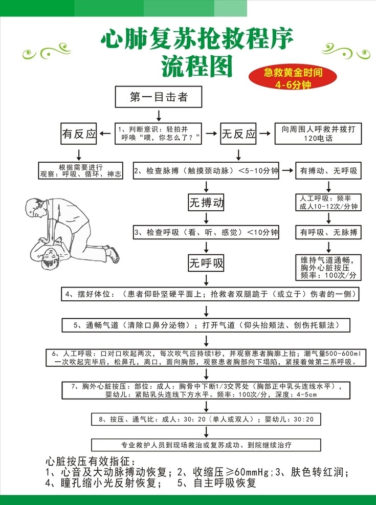 心肺 复苏 抢救 程序 流程图 心肺复苏 抢救程序 医院 摆位 人体手绘 室内广告设计