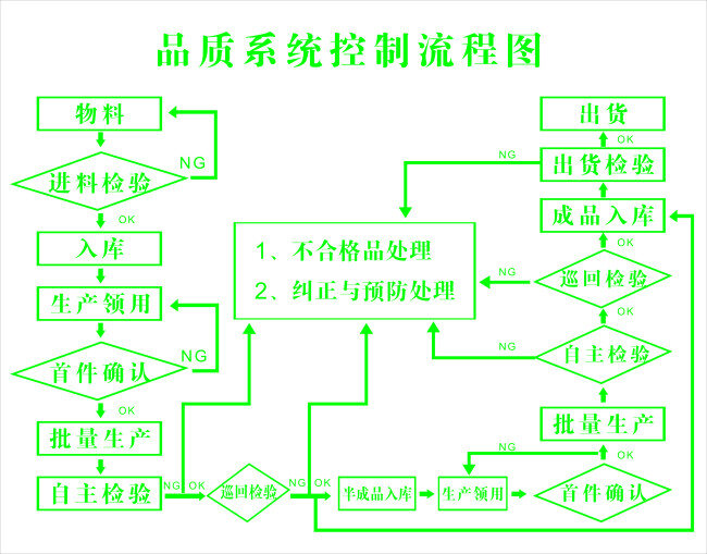 品质 系统 控制 流程图 品质系统 控制流程图 品质系统控制 白色