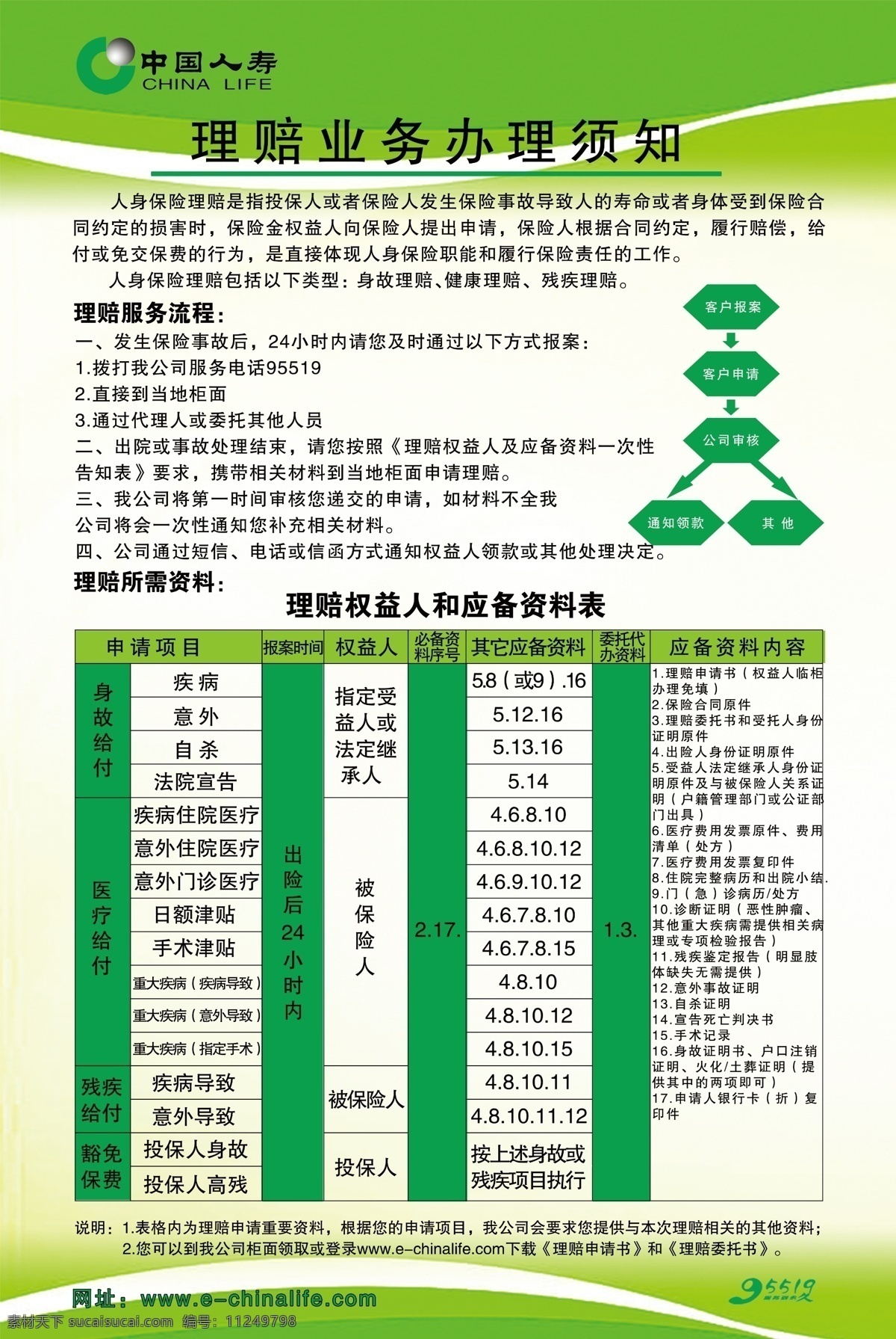 中国 人寿 理赔 须知 理赔流程 理赔材料准备 表格 中国人寿 分层