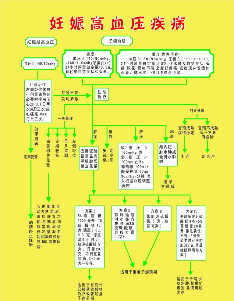 妊娠 高血压 疾病 流程 医疗保健 生活百科 矢量