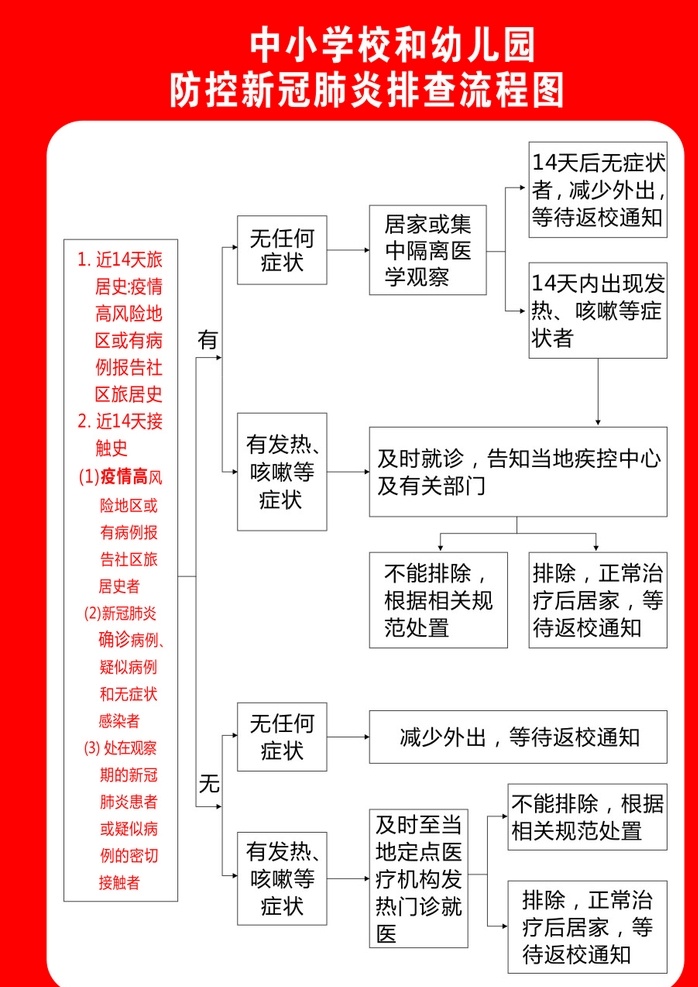 疫情防控 工作流程 新冠肺炎 排查程序 中小学复学