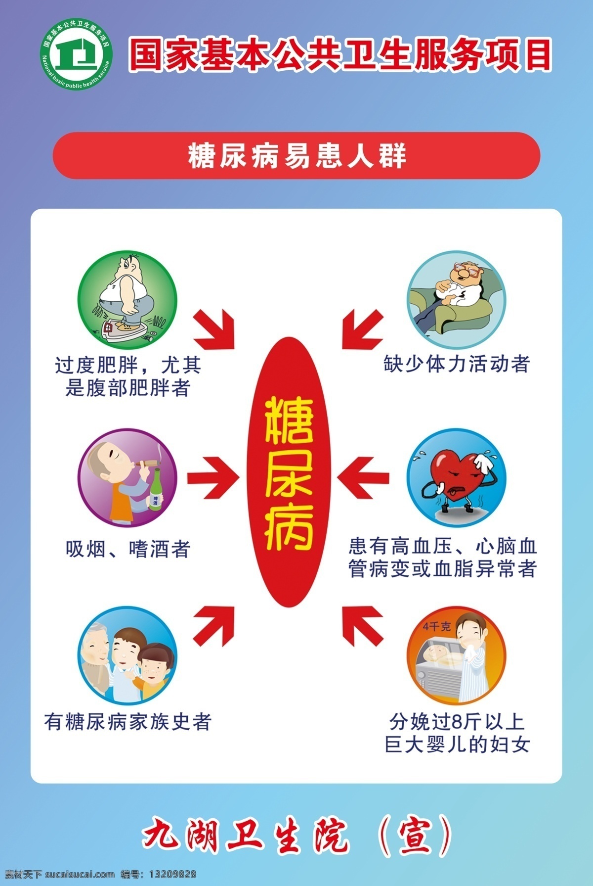 糖尿病 易 患 人群 国家基本公共 卫生服务项目 易患人群 卫生院 宣传海报 分层