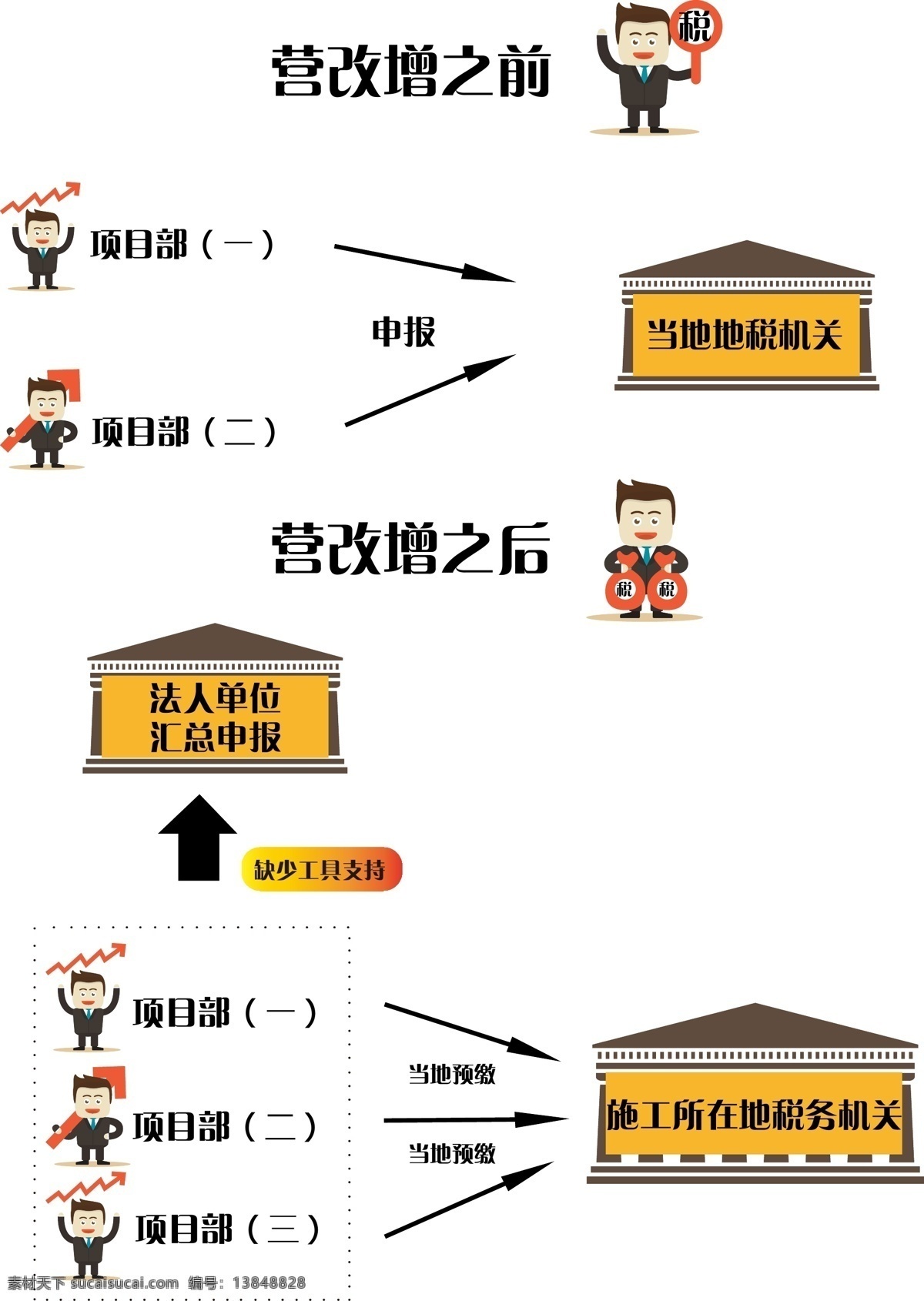 营改增 小人 步骤 卡通 金融 白色