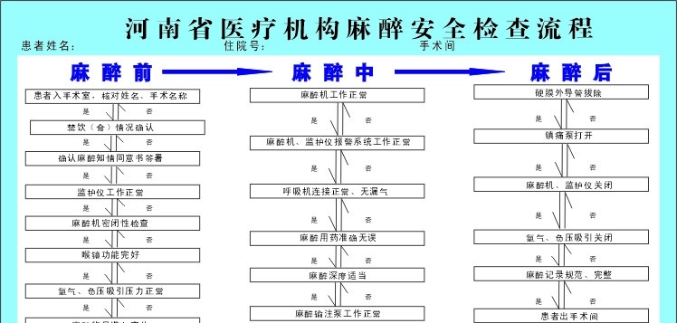 河南省 医疗机构 麻醉 安全 检查 流程 流程图 医疗 卫生 展板模板 矢量