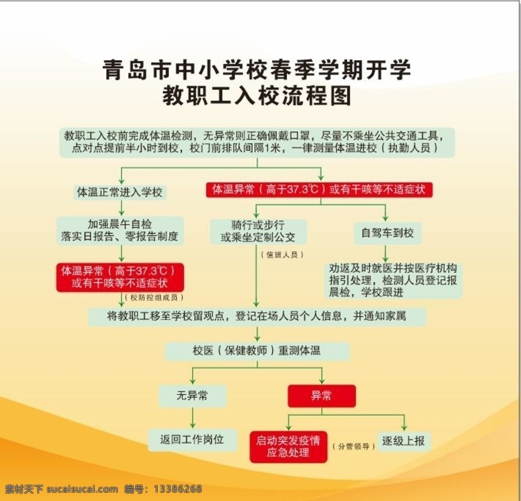 青岛市 开学 教职工 入校 流程 春季学期 春季学期开学 疫情开学 疫情开学流程 老师入校流程 橙色背景 橙色展板背景 展板模板