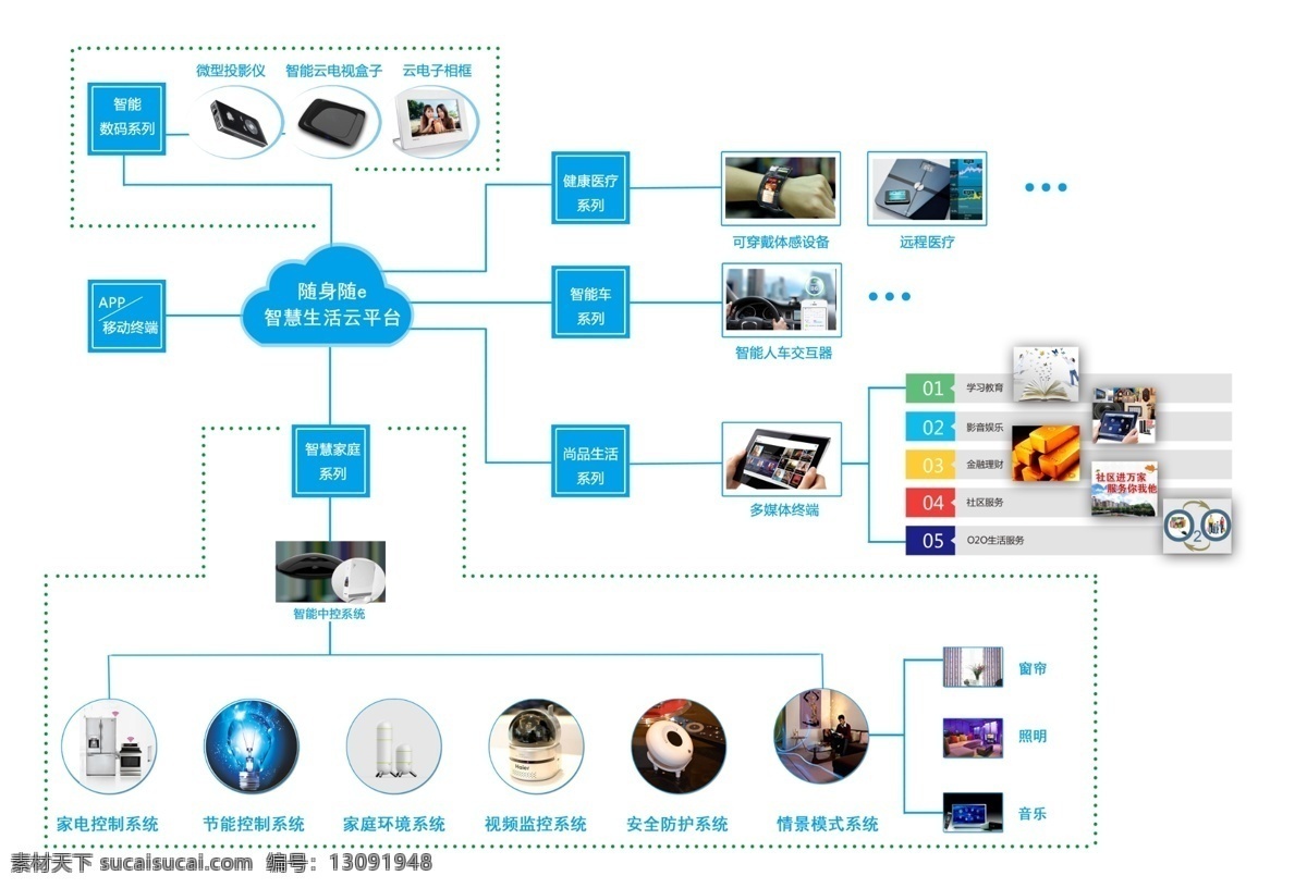 智能家居 系统 图 家居系统图 家居图 智慧云 云 分类 智慧生活 智慧系统 系统图 蓝色 线条 彩页 扁平化 家居 学习影音 黄金 灯光 多媒体 智能人车 可穿戴设备 投影仪 电视盒子 云相框 家电 节能 家庭环境 智能监控 摄像头 安全防护 情景模式 窗帘照明 音乐 智慧生活家居 远程医疗 智 白色