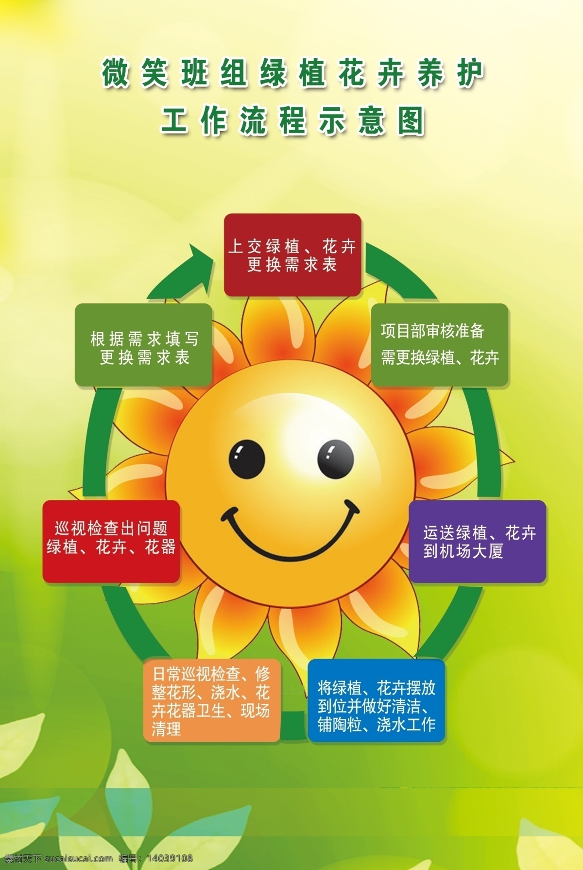 花卉养护 流程展板 流程图 卡通向日葵 笑脸 花朵 葵花 箭头 绿色 背景 浅绿 树叶 展板 方框 花卉 种植