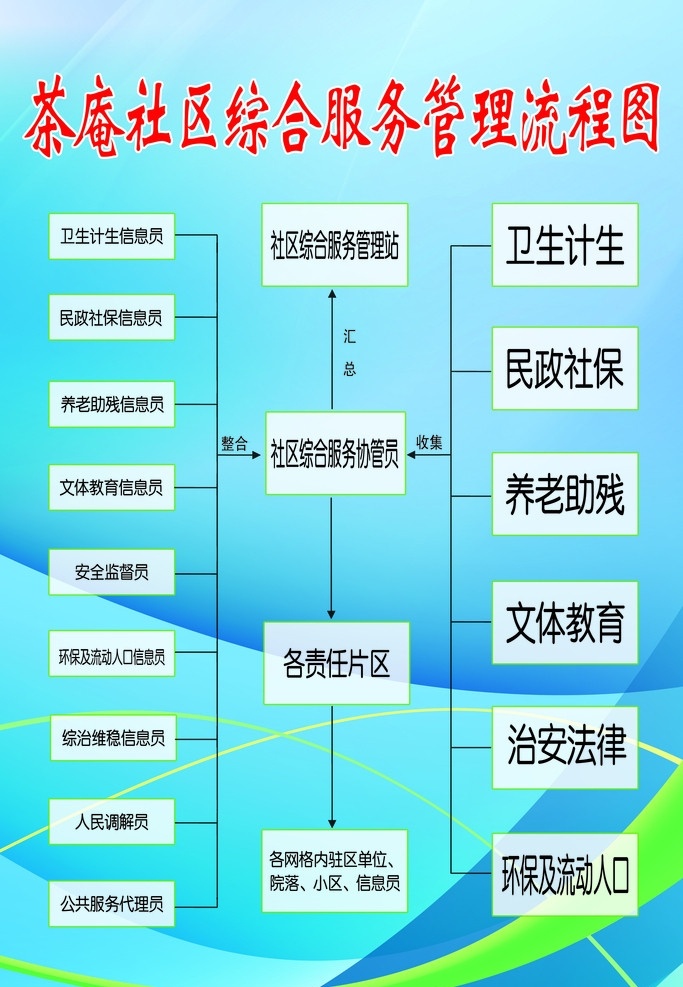 社区 综合 服务 管理 流程图 社区服务管理 线条 科技背景 广告设计模板 源文件